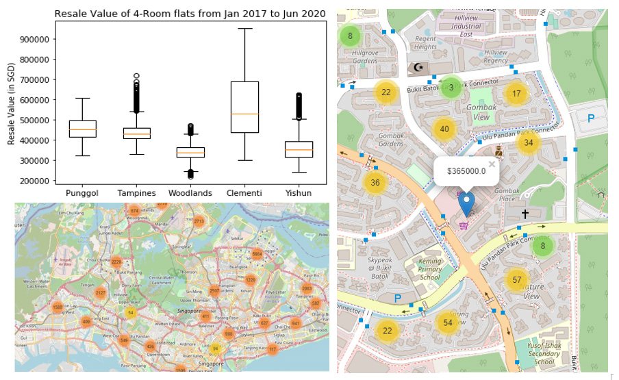 Example Data Visualisations